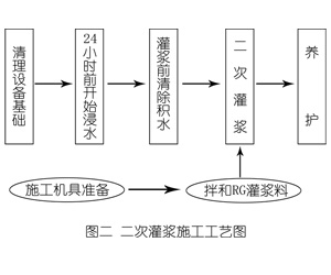 大安镇灌浆料施工工艺—文字完整版